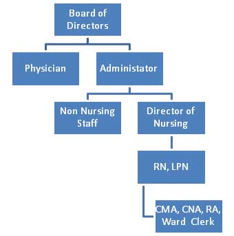 Nursing Home Chain Of Command Chart